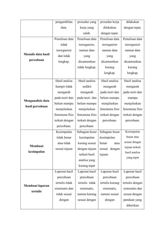 pengambilan
data.
prosedur yang
kerja yang
salah.
prosedur kerja
dilakukan
dengan tepat.
dilakukan
dengan tepat.
Menulis data hasil
percobaan
Penulisan data
tidak
terorganisir
dan tidak
lengkap.
Penulisan data
terorganisir,
namun data
yang
dicantumkan
tidak lengkap.
Penulisan data
terorganisir
namun data
yang
dicantumkan
kurang
lengkap.
Penulisan data
terorganisir
namun data
yang
dicantumkan
kurang
lengkap.
Menganalisis data
hasil percobaan
Hasil analisa
hampir tidak
mengarah
pada teori dan
belum mampu
menjelaskan
fenomena fisis
terkait dengan
percobaan.
Hasil analisa
sedikit
mengarah
pada teori dan
belum mampu
menjelaskan
fenomena fisis
terkait dengan
percobaan.
Hasil analisa
mengarah
pada teori dan
belum mampu
menjelaskan
fenomena fisis
terkait dengan
percobaan.
Hasil analisa
mengarah
pada teori dan
mampu
menjelaskan
fenomena fisis
terkait dengan
percobaan.
Membuat
kesimpulan
Kesimpulan
tidak benar
atau tidak
sesuai tujuan
Sebagian besar
kesimpulan
kurang sesuai
dengan tujuan
terkait hasil
analisa yang
kurang tepat
Sebagian besar
kesimpulan
benar atau
sesuai dengan
tujuan
Kesimpulan
benar atau
sesuai dengan
tujuan terkait
hasil analisa
yang tepat
Membuat laporan
tertulis
Laporan hasil
percobaan
tertulis tidak
sistematis dan
tidak sesuai
dengan
Laporan hasil
percobaan
tertulis tidak
sistematis,
namun kurang
sesuai dengan
Laporan hasil
percobaan
tertulis kurang
sistematis,
namun sesuai
dengan
Laporan hasil
percobaan
tertulis dengan
sistematis dan
sesuai dengan
panduan yang
diberikan
 