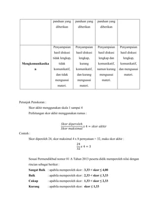 Petunjuk Penskoran :
Skor akhir menggunakan skala 1 sampai 4
Perhitungan skor akhir menggunakan rumus :
𝑆𝑘𝑜𝑟 𝑑𝑖𝑝𝑒𝑟𝑜𝑙𝑒ℎ
𝑆𝑘𝑜𝑟 𝑚𝑎𝑘𝑠𝑖𝑚𝑎𝑙
𝑥 4 = 𝑠𝑘𝑜𝑟 𝑎𝑘ℎ𝑖𝑟
Contoh :
Skor diperoleh 24, skor maksimal 4 x 8 pernyataan = 32, maka skor akhir :
24
32
𝑥 4 = 3
Sesuai Permendikbud nomor 81 A Tahun 2013 peserta didik memperoleh nilai dengan
rincian sebagai berikut :
Sangat Baik : apabila memperoleh skor : 3,33 < skor ≤ 4,00
Baik : apabila memperoleh skor : 2,33 < skor ≤ 3,33
Cukup : apabila memperoleh skor : 1,33 < skor ≤ 2,33
Kurang : apabila memperoleh skor: skor ≤ 1,33
panduan yang
diberikan
panduan yang
diberikan
panduan yang
diberikan
Mengkomunikasika
n
Penyampaian
hasil diskusi
tidak lengkap,
tidak
komunikatif,
dan tidak
menguasai
materi.
Penyampaian
hasil diskusi
lengkap,
kurang
komunikatif,
dan kurang
menguasai
materi.
Penyampaian
hasil diskusi
lengkap dan
komunikatif,
namun kurang
menguasai
materi.
Penyampaian
hasil diskusi
lengkap,
komunikatif,
dan menguasai
materi.
 