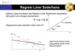 Regresi Liner Sederhana
Aplikasi yang mendasar dari Regresi Linier Sederhana dinyatakan
oleh garis lurus dengan persamaan :
Y = a + b X
Bagaimana cara menaksir nilai a dan b?










Garis lurus (linier) mana
yang paling cocok untuk
data tersebut?
x
y
x
y
a Run
Rise
b = Rise/Run
 