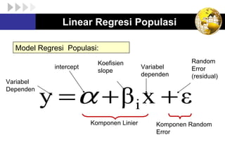Linear Regresi Populasi
εxβy i ++=α
Komponen Linier
Model Regresi Populasi:
intercept
Koefisien
slope
Random
Error
(residual)
Variabel
Dependen
Variabel
dependen
Komponen Random
Error
 