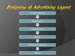 Thumbnail Sketches
Rough Layout
Comprehensive
Dummy
Mechanical (Paste-Up)
Approval
 