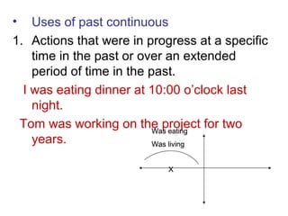 • Uses of past continuous
1. Actions that were in progress at a specific
time in the past or over an extended
period of time in the past.
I was eating dinner at 10:00 o’clock last
night.
Tom was working on the project for two
years.
X
Was eating
Was living
Was eating
Was living
Was eating
Was living
Was eating
Was living
X
Was eating
Was living
Was eating
Was living
Was eating
Wa
X
 