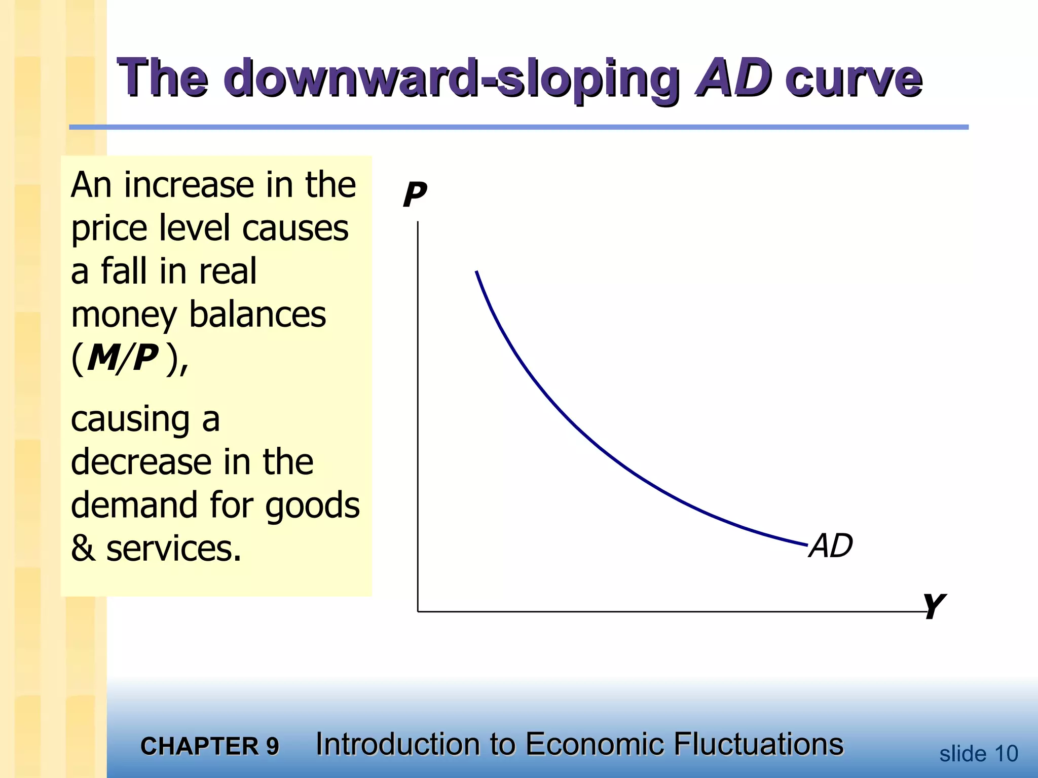 The downward-sloping  AD  curve An increase in the price level causes a fall in real money balances ( M / P  ), causing a decrease in the demand for goods & services. Y   P AD 