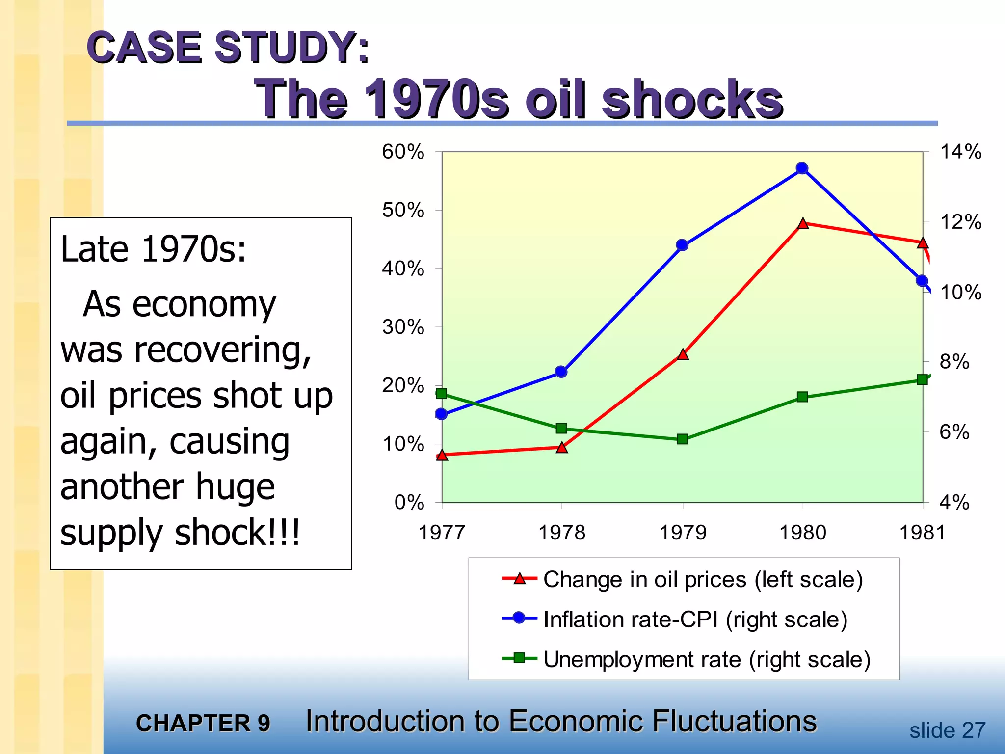 CASE STUDY:  The 1970s oil shocks Late 1970s:  As economy was recovering,  oil prices shot up again, causing another huge supply shock!!! 