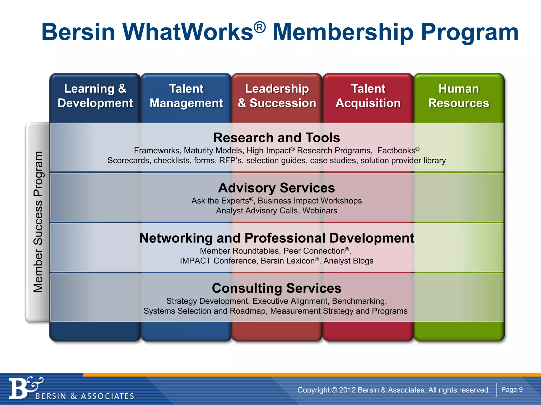 Bersin WhatWorks® Membership Program

                          Learning &         Talent                  Leadership                   Talent                     Human
                         Development       Management               & Succession                Acquisition                 Resources

                                                             Research and Tools
                                      Frameworks, Maturity Models, High Impact® Research Programs, Factbooks®
Member Success Program




                                Scorecards, checklists, forms, RFP’s, selection guides, case studies, solution provider library


                                                               Advisory Services
                                                       Ask the Experts®, Business Impact Workshops
                                                             Analyst Advisory Calls, Webinars


                                        Networking and Professional Development
                                                        Member Roundtables, Peer Connection®,
                                                    IMPACT Conference, Bersin Lexicon®, Analyst Blogs


                                                             Consulting Services
                                               Strategy Development, Executive Alignment, Benchmarking,
                                          Systems Selection and Roadmap, Measurement Strategy and Programs




                                                                                     Copyright © 2012 Bersin & Associates. All rights reserved.   Page 9
 