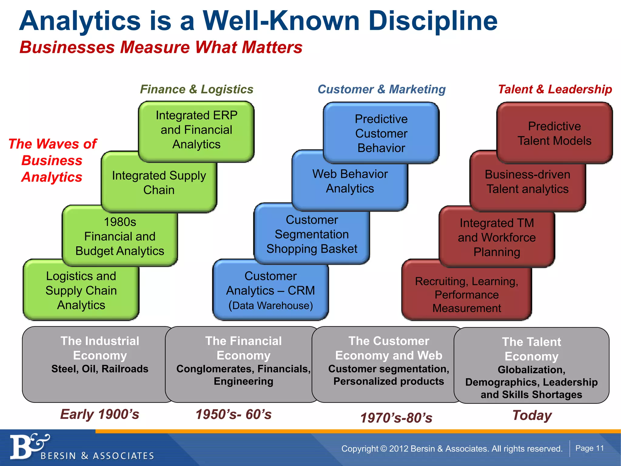 Analytics is a Well-Known Discipline
 Businesses Measure What Matters

                         Finance & Logistics                  Customer & Marketing                        Talent & Leadership

                              Integrated ERP                         Predictive
                               and Financial                                                                      Predictive
                                                                     Customer
The Waves of                      Analytics                                                                     Talent Models
                                                                     Behavior
  Business
  Analytics        Integrated Supply                          Web Behavior                             Business-driven
                         Chain                                 Analytics                               Talent analytics

               1980s                                 Customer                                   Integrated TM
            Financial and                          Segmentation                                 and Workforce
           Budget Analytics                       Shopping Basket                                  Planning
     Logistics and                           Customer                                Recruiting, Learning,
     Supply Chain                         Analytics – CRM                               Performance
       Analytics                          (Data Warehouse)                              Measurement

       The Industrial                 The Financial                The Customer                             The Talent
         Economy                        Economy                  Economy and Web                            Economy
      Steel, Oil, Railroads      Conglomerates, Financials,     Customer segmentation,                 Globalization,
                                       Engineering               Personalized products            Demographics, Leadership
                                                                                                    and Skills Shortages

       Early 1900’s                 1950’s- 60’s                      1970’s-80’s                             Today

                                                                  Copyright © 2012 Bersin & Associates. All rights reserved.   Page 11
 