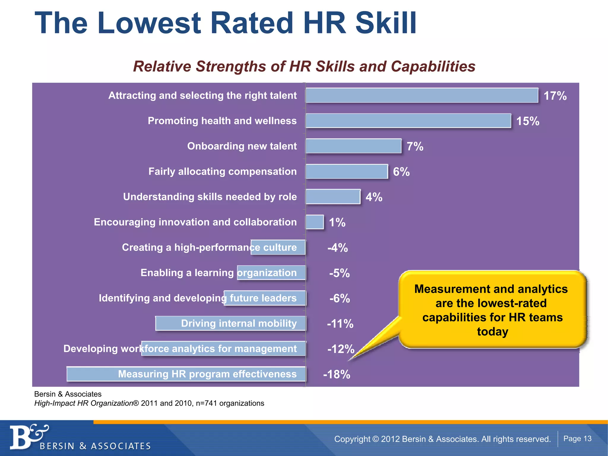 The Lowest Rated HR Skill
                          Relative Strengths of HR Skills and Capabilities
                    Attracting and selecting the right talent                                                               17%

                               Promoting health and wellness                                                         15%

                                         Onboarding new talent                          7%

                               Fairly allocating compensation                       6%

                        Understanding skills needed by role                  4%

                Encouraging innovation and collaboration            1%

                        Creating a high-performance culture         -4%

                             Enabling a learning organization       -5%
                                                                                          Measurement and analytics
                 Identifying and developing future leaders          -6%                      are the lowest-rated
                                                                                           capabilities for HR teams
                                        Driving internal mobility   -11%
                                                                                                      today
       Developing workforce analytics for management                -12%

                      Measuring HR program effectiveness            -18%
Bersin & Associates
High-Impact HR Organization® 2011 and 2010, n=741 organizations



                                                                     Copyright © 2012 Bersin & Associates. All rights reserved.   Page 13
 