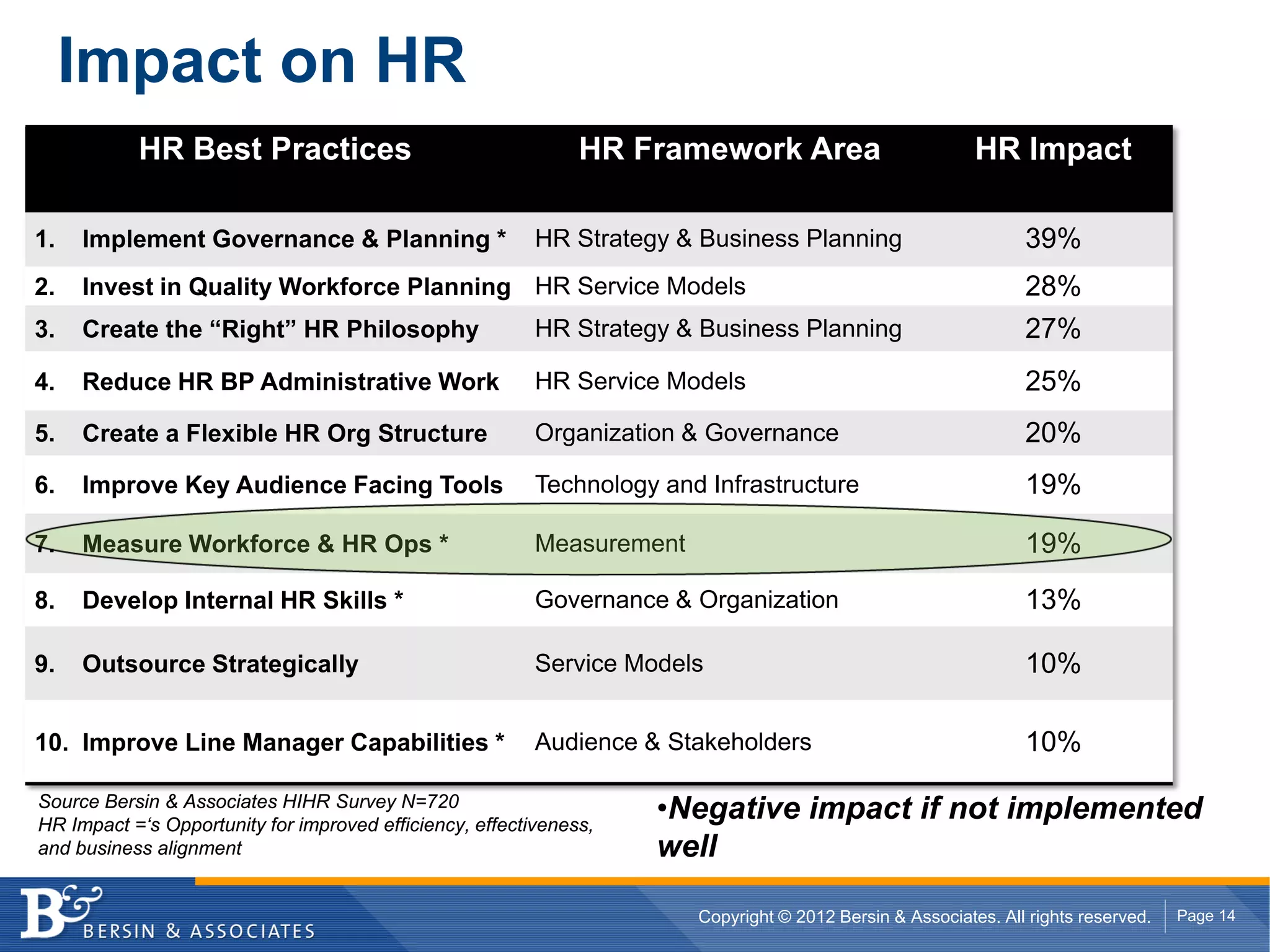 Impact on HR
           HR Best Practices                                   HR Framework Area                           HR Impact

1.   Implement Governance & Planning *                    HR Strategy & Business Planning                        39%
2.   Invest in Quality Workforce Planning HR Service Models                                                      28%
3.   Create the “Right” HR Philosophy                     HR Strategy & Business Planning                        27%
4.   Reduce HR BP Administrative Work                     HR Service Models                                      25%
5.   Create a Flexible HR Org Structure                   Organization & Governance                              20%
6.   Improve Key Audience Facing Tools                    Technology and Infrastructure                          19%

7.   Measure Workforce & HR Ops *                         Measurement                                            19%
8.   Develop Internal HR Skills *                         Governance & Organization                              13%

9.   Outsource Strategically                              Service Models                                         10%

10. Improve Line Manager Capabilities *                   Audience & Stakeholders                                10%

Source Bersin & Associates HIHR Survey N=720
HR Impact =‘s Opportunity for improved efficiency, effectiveness,
                                                                    •Negative impact if not implemented
and business alignment                                              well

                                                                        Copyright © 2012 Bersin & Associates. All rights reserved.   Page 14
 