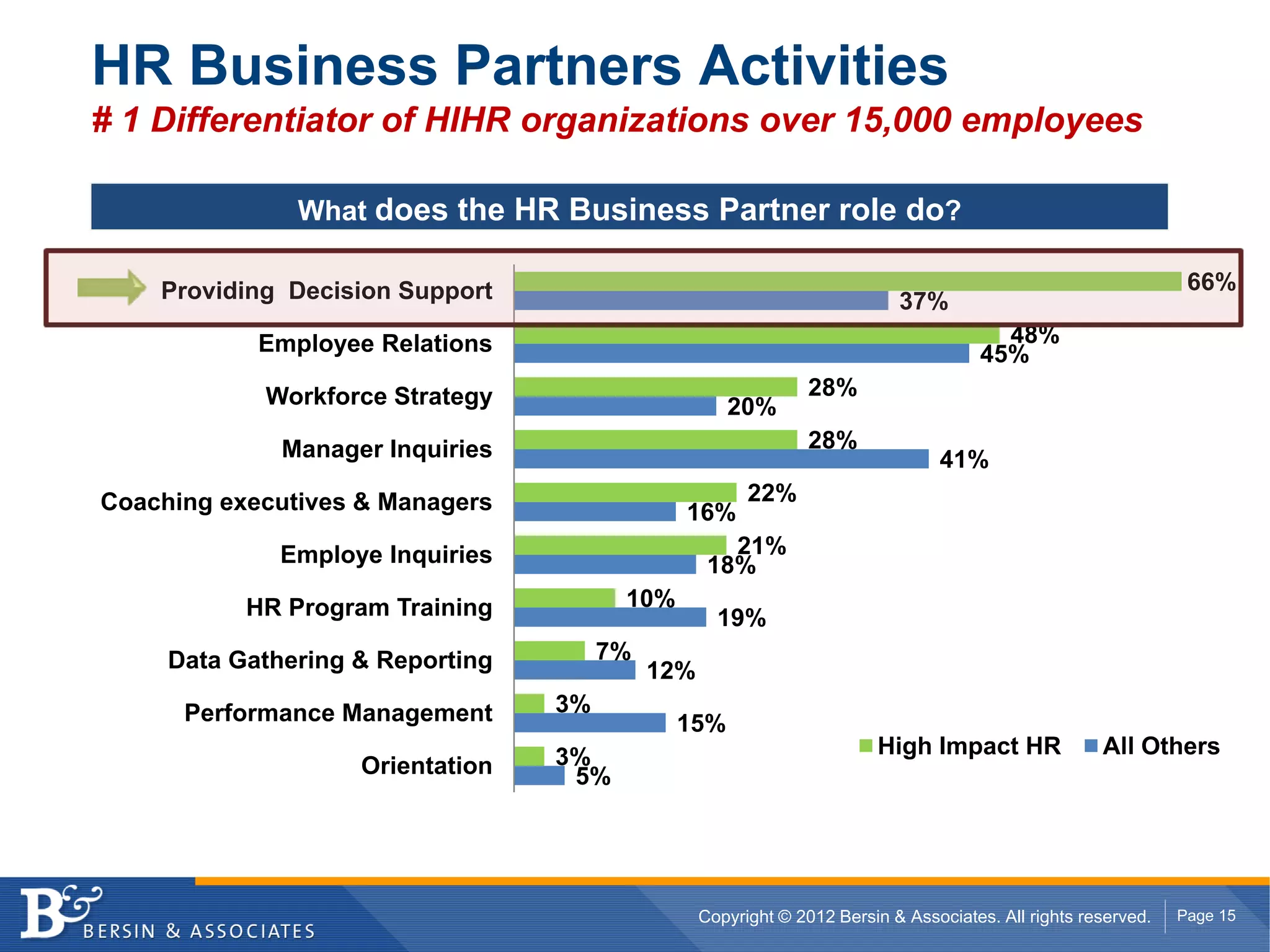 HR Business Partners Activities
# 1 Differentiator of HIHR organizations over 15,000 employees

               What does the HR Business Partner role do?

    Providing Decision Support                                                                                  66%
                                                                           37%
            Employee Relations                                                          48%
                                                                                      45%
            Workforce Strategy                                  28%
                                                     20%
              Manager Inquiries                                 28%
                                                                                41%
Coaching executives & Managers                          22%
                                              16%
             Employe Inquiries                       21%
                                                   18%
           HR Program Training          10%
                                                    19%
     Data Gathering & Reporting        7%
                                            12%
      Performance Management      3%
                                              15%
                                  3%                                    High Impact HR               All Others
                    Orientation    5%




                                                  Copyright © 2012 Bersin & Associates. All rights reserved.   Page 15
 