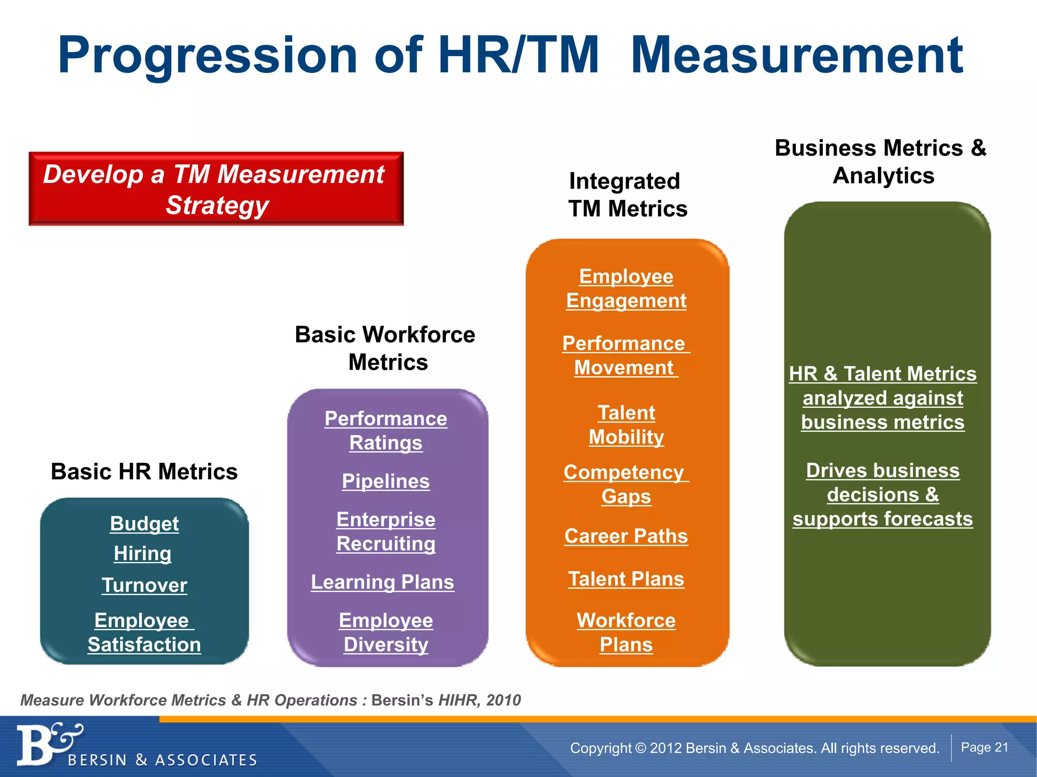 Progression of HR/TM Measurement
                                                                                                  Business Metrics &
  Develop a TM Measurement                                        Integrated                           Analytics
           Strategy                                               TM Metrics

                                                                   Employee
                                                                  Engagement
                                  Basic Workforce                 Performance
                                      Metrics                      Movement                         HR & Talent Metrics
                                                                                                     analyzed against
                                      Performance                    Talent                          business metrics
                                        Ratings                     Mobility
   Basic HR Metrics                                               Competency                         Drives business
                                        Pipelines
                                                                     Gaps                              decisions &
           Budget                      Enterprise                                                   supports forecasts
                                       Recruiting                 Career Paths
           Hiring
          Turnover                  Learning Plans                Talent Plans

         Employee                       Employee                   Workforce
        Satisfaction                    Diversity                   Plans

Measure Workforce Metrics & HR Operations : Bersin’s HIHR, 2010


                                                                  Copyright © 2012 Bersin & Associates. All rights reserved.   Page 21
 