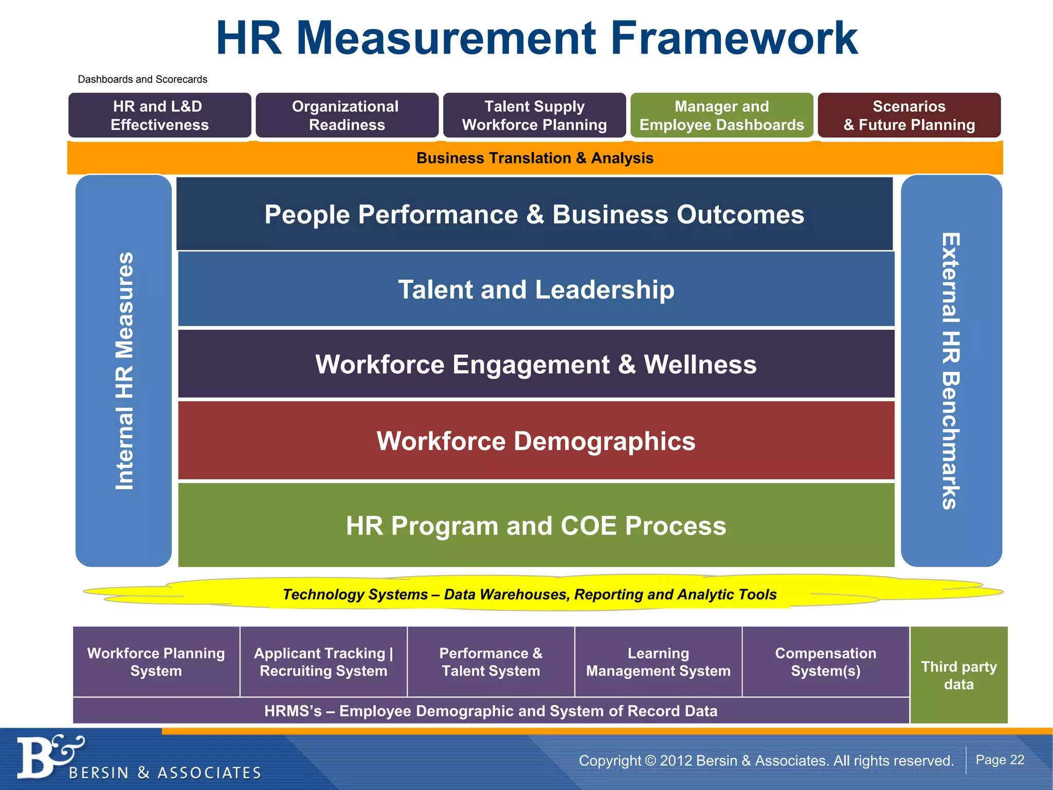 HR Measurement Framework
Dashboards and Scorecards

      HR and L&D                    Organizational            Talent Supply             Manager and                     Scenarios
      Effectiveness                   Readiness             Workforce Planning       Employee Dashboards            & Future Planning

                                                       Business Translation & Analysis


                                People Performance & Business Outcomes




                                                                                                                                   External HR Benchmarks
       Internal HR Measures




                                                      Talent and Leadership

                                       Workforce Engagement & Wellness

                                                Workforce Demographics


                                            HR Program and COE Process

                                   Technology Systems – Data Warehouses, Reporting and Analytic Tools



 Workforce Planning            Applicant Tracking |      Performance &           Learning                 Compensation
      System                    Recruiting System        Talent System       Management System              System(s)           Third party
                                                                                                                                   data
                                HRMS’s – Employee Demographic and System of Record Data


                                                                            Copyright © 2012 Bersin & Associates. All rights reserved.                      Page 22
 