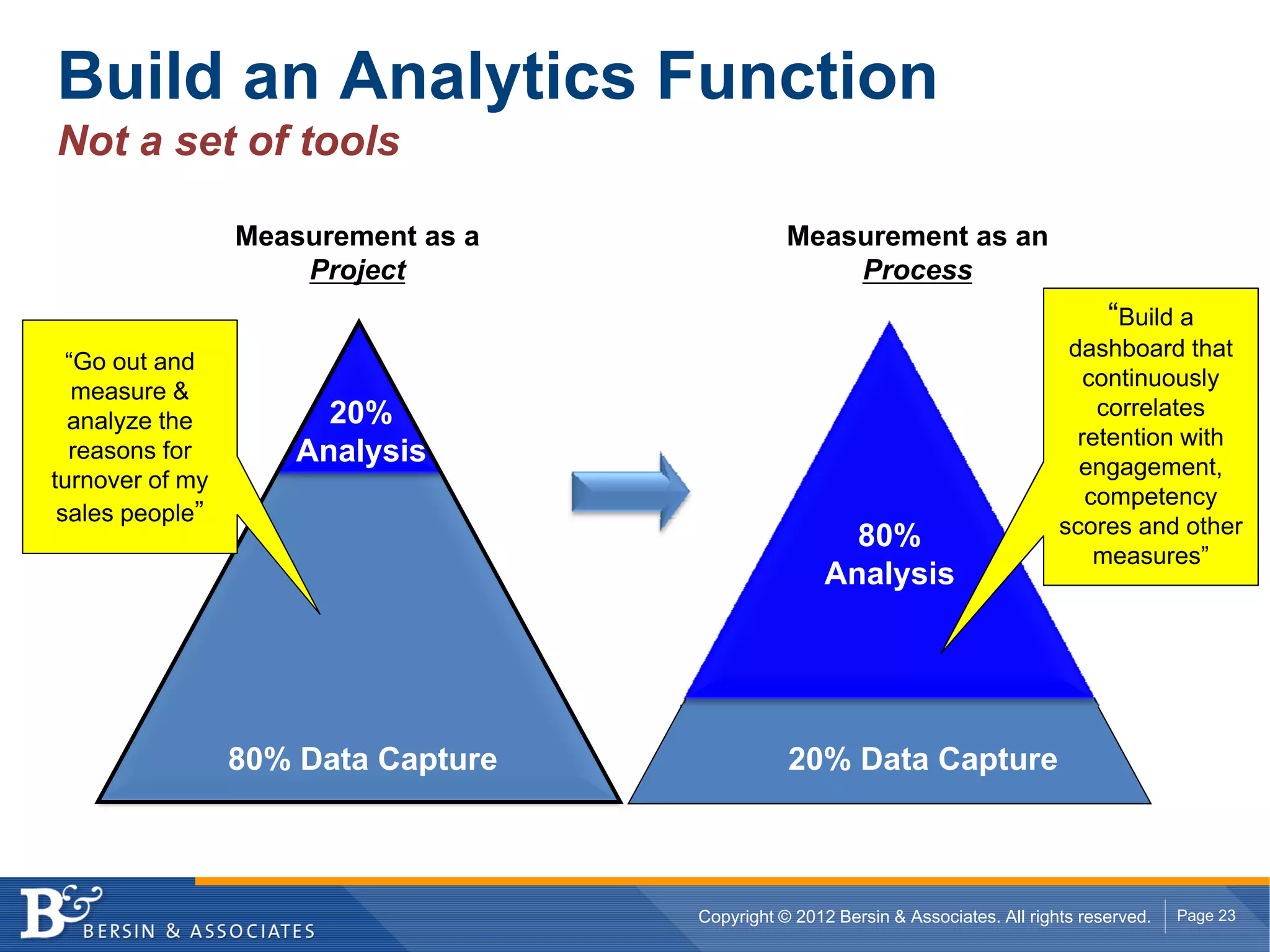 Build an Analytics Function
Not a set of tools

                 Measurement as a              Measurement as an
                     Project                       Process
                                                                                        “Build a
                                                                                   dashboard that
  “Go out and
                                                                                     continuously
   measure &
                       20%                                                            correlates
  analyze the
                                                                                    retention with
  reasons for        Analysis                                                       engagement,
turnover of my
                                                                                     competency
 sales people”
                                                      80%                         scores and other
                                                                                      measures”
                                                    Analysis




                 80% Data Capture              20% Data Capture



                                    Copyright © 2012 Bersin & Associates. All rights reserved.   Page 23
 