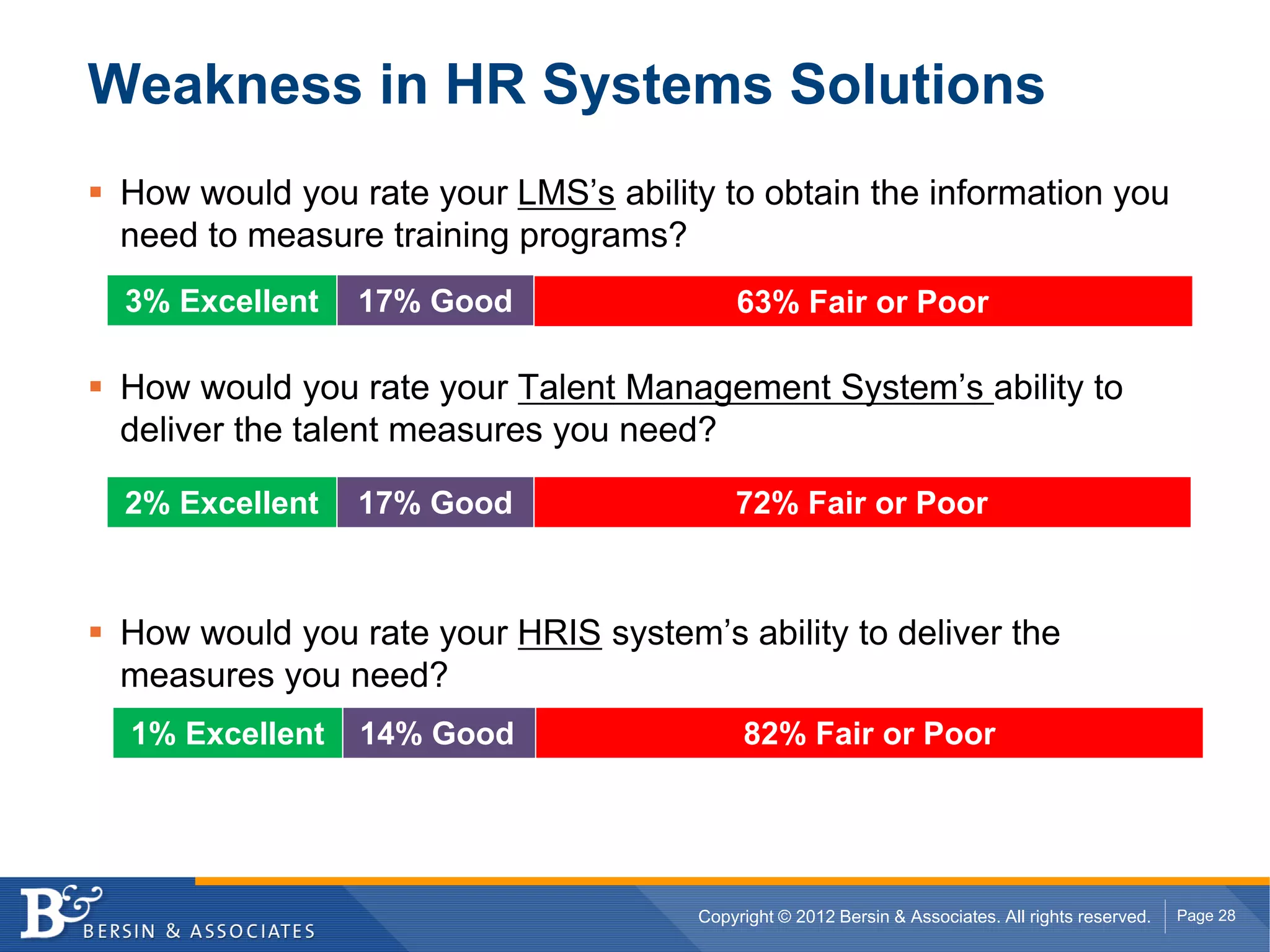 Weakness in HR Systems Solutions
 How would you rate your LMS’s ability to obtain the information you
 need to measure training programs?
 3% Excellent   17% Good                 63% Fair or Poor

 How would you rate your Talent Management System’s ability to
 deliver the talent measures you need?

 2% Excellent   17% Good                 72% Fair or Poor



 How would you rate your HRIS system’s ability to deliver the
 measures you need?
 1% Excellent   14% Good                  82% Fair or Poor




                                     Copyright © 2012 Bersin & Associates. All rights reserved.   Page 28
 