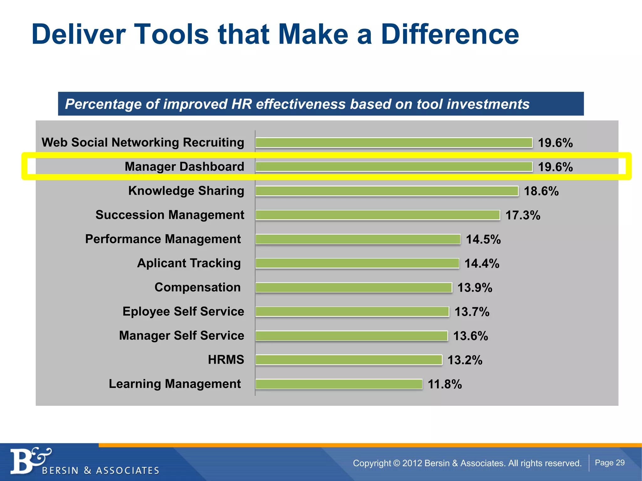 Deliver Tools that Make a Difference

   Percentage of improved HR effectiveness based on tool investments

Web Social Networking Recruiting                                                         19.6%
             Manager Dashboard                                                           19.6%
             Knowledge Sharing                                                        18.6%
        Succession Management                                                    17.3%
      Performance Management                                           14.5%
               Aplicant Tracking                                       14.4%
                 Compensation                                        13.9%
            Eployee Self Service                                    13.7%
            Manager Self Service                                    13.6%
                          HRMS                                    13.2%
          Learning Management                                11.8%




                                           Copyright © 2012 Bersin & Associates. All rights reserved.   Page 29
 