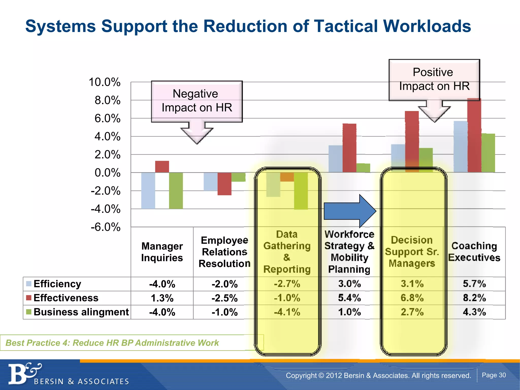 Systems Support the Reduction of Tactical Workloads

                                                                                                  Positive
                   10.0%                                                                        Impact on HR
                                     Negative
                    8.0%
                                   Impact on HR
                    6.0%
                    4.0%
                    2.0%
                    0.0%
                   -2.0%
                   -4.0%
                   -6.0%
                                                            Data        Workforce
                                            Employee                                Decision
                               Manager                   Gathering      Strategy &              Coaching
                                            Relations                              Support Sr.
                               Inquiries                     &           Mobility              Executives
                                            Resolution                              Managers
                                                         Reporting       Planning
      Efficiency                -4.0%          -2.0%       -2.7%           3.0%       3.1%        5.7%
      Effectiveness             1.3%           -2.5%       -1.0%           5.4%       6.8%        8.2%
      Business alingment        -4.0%          -1.0%       -4.1%           1.0%       2.7%        4.3%


Best Practice 4: Reduce HR BP Administrative Work


                                                             Copyright © 2012 Bersin & Associates. All rights reserved.   Page 30
 