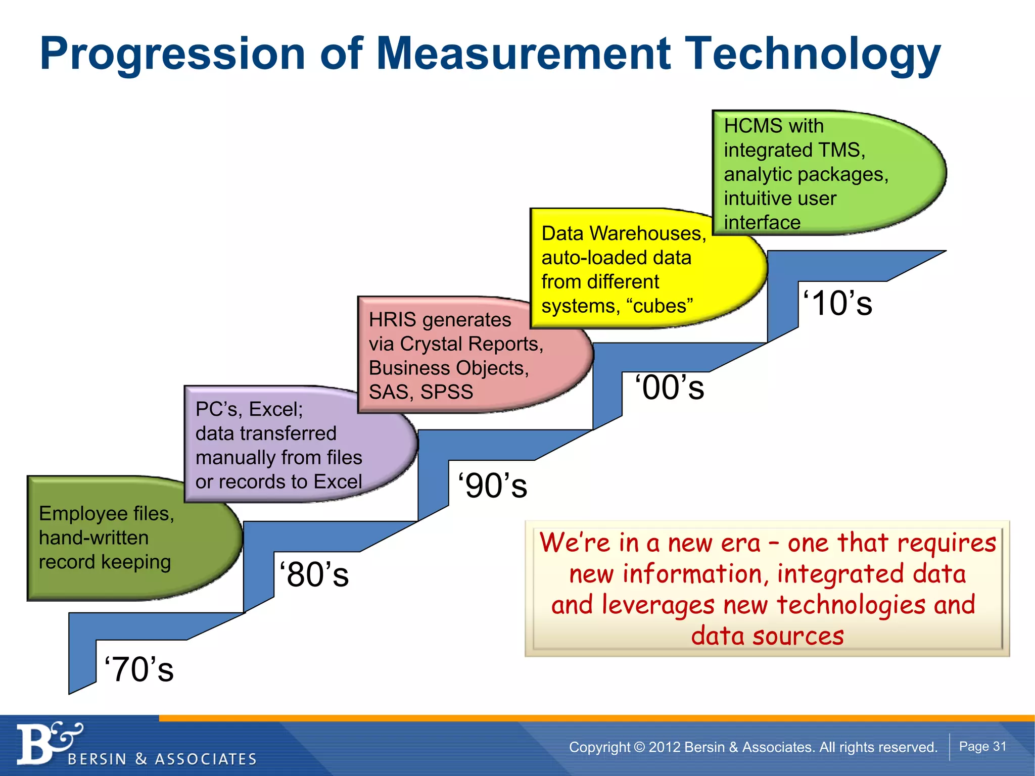 Progression of Measurement Technology
                                                                                       HCMS with
                                                                                       integrated TMS,
                                                                                       analytic packages,
                                                                                       intuitive user
                                                                                       interface
                                                           Data Warehouses,
                                                           auto-loaded data
                                                           from different
                                        HRIS generates
                                                           systems, “cubes”                        ‘10’s
                                        via Crystal Reports,
                                        Business Objects,

                  PC’s, Excel;
                                        SAS, SPSS                        ‘00’s
                  data transferred
                  manually from files
                  or records to Excel             ‘90’s
Employee files,
hand-written                                               We’re in a new era – one that requires
                                                            new information, integrated data
record keeping
                           ‘80’s
                                                           and leverages new technologies and
                                                                        data sources
       ‘70’s

                                                               Copyright © 2012 Bersin & Associates. All rights reserved.   Page 31
 