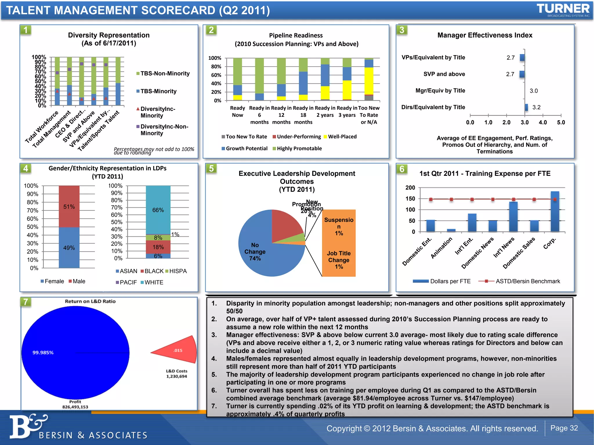 TALENT MANAGEMENT SCORECARD (Q2 2011)
  1                Diversity Representation
                                                                     2                    Pipeline Readiness
                                                                                                                                            3                Manager Effectiveness Index
                       (As of 6/17/2011)                                       (2010 Succession Planning: VPs and Above)
      100%                                                           100%                                                                   VPs/Equivalent by Title                       2.7
       90%
       80%                                                            80%
       70%                                  TBS-Non-Minority                                                                                            SVP and above                     2.7
       60%                                                            60%
       50%                                                            40%
       40%
       30%                                  TBS-Minority              20%                                                                             Mgr/Equiv by Title                              3.0
       20%
       10%                                                             0%
        0%                                                                   Ready  Ready in Ready in Ready in Ready in Ready in Too New    Dirs/Equivalent by Title                                   3.2
                                            DiversityInc-
                                            Minority                          Now      6       12       18      2 years 3 years To Rate 
                                                                                    months months months                          or N/A                                   0.0   1.0     2.0    3.0         4.0    5.0
                                            DiversityInc-Non-
                                            Minority
                                                                            Too New To Rate    Under‐Performing     Well‐Placed                              Average of EE Engagement, Perf. Ratings,
                                                                                                                                                              Promos Out of Hierarchy, and Num. of
                                  Percentages may not add to 100%           Growth Potential   Highly Promotable
                                  due to rounding                                                                                                                         Terminations


  4          Gender/Ethnicity Representation in LDPs                 5          Executive Leadership Development
                                                                                                                                            6          1st Qtr 2011 - Training Expense per FTE
                           (YTD 2011)
                                                                                            Outcomes
  100%                          100%                                                                                                            200
                                 90%
                                                                                           (YTD 2011)
   90%
                                 80%                                                                                                            150
   80%                                                                                                    New
                                                                                                     Promotion
                 51%             70%                                                                    Position
   70%                                           66%                                                    20%                                     100
                                 60%                                                                      4%
   60%                                                                                                             Suspensio                     50
                                 50%
   50%                           40%                                                                                   n
                                                        1%                                                            1%                         0
   40%                           30%             8%
   30%                           20%                                                 No
                 49%                             18%
   20%                           10%                                               Change                          Job Title
                                  0%             6%                                 74%
   10%                                                                                                             Change
    0%                                                                                                               1%
                                    ASIAN     BLACK    HISPA
         Female      Male           PACIF     WHITE                                                                                                        Dollars per FTE             ASTD/Bersin Benchmark


  7                                                                  1.     Disparity in minority population amongst leadership; non-managers and other positions split approximately
                                                                            50/50
                                                                     2.     On average, over half of VP+ talent assessed during 2010’s Succession Planning process are ready to
                                                                            assume a new role within the next 12 months
                                                                     3.     Manager effectiveness: SVP & above below current 3.0 average- most likely due to rating scale difference
                                                                            (VPs and above receive either a 1, 2, or 3 numeric rating value whereas ratings for Directors and below can
                                                                            include a decimal value)
                                                                     4.     Males/females represented almost equally in leadership development programs, however, non-minorities
                                                                            still represent more than half of 2011 YTD participants
                                                                     5.     The majority of leadership development program participants experienced no change in job role after
                                                                            participating in one or more programs
                                                                     6.     Turner overall has spent less on training per employee during Q1 as compared to the ASTD/Bersin
                                                                            combined average benchmark (average $81.94/employee across Turner vs. $147/employee)
                                                                     7.     Turner is currently spending .02% of its YTD profit on learning & development; the ASTD benchmark is
                                                                            approximately .4% of quarterly profits

                                                                                                                   Copyright © 2012 Bersin & Associates. All rights reserved.                                     Page 32
 