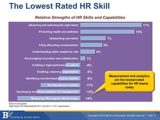 The Lowest Rated HR Skill
                          Relative Strengths of HR Skills and Capabilities
                    Attracting and selecting the right talent                                                               17%

                               Promoting health and wellness                                                         15%

                                         Onboarding new talent                          7%

                               Fairly allocating compensation                       6%

                        Understanding skills needed by role                  4%

                Encouraging innovation and collaboration            1%

                        Creating a high-performance culture         -4%

                             Enabling a learning organization       -5%
                                                                                          Measurement and analytics
                 Identifying and developing future leaders          -6%                      are the lowest-rated
                                                                                           capabilities for HR teams
                                        Driving internal mobility   -11%
                                                                                                      today
       Developing workforce analytics for management                -12%

                      Measuring HR program effectiveness            -18%
Bersin & Associates
High-Impact HR Organization® 2011 and 2010, n=741 organizations



                                                                     Copyright © 2012 Bersin & Associates. All rights reserved.   Page 13
 