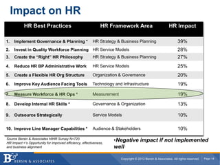 Impact on HR
           HR Best Practices                                   HR Framework Area                           HR Impact

1.   Implement Governance & Planning *                    HR Strategy & Business Planning                        39%
2.   Invest in Quality Workforce Planning HR Service Models                                                      28%
3.   Create the “Right” HR Philosophy                     HR Strategy & Business Planning                        27%
4.   Reduce HR BP Administrative Work                     HR Service Models                                      25%
5.   Create a Flexible HR Org Structure                   Organization & Governance                              20%
6.   Improve Key Audience Facing Tools                    Technology and Infrastructure                          19%

7.   Measure Workforce & HR Ops *                         Measurement                                            19%
8.   Develop Internal HR Skills *                         Governance & Organization                              13%

9.   Outsource Strategically                              Service Models                                         10%

10. Improve Line Manager Capabilities *                   Audience & Stakeholders                                10%

Source Bersin & Associates HIHR Survey N=720
HR Impact =‘s Opportunity for improved efficiency, effectiveness,
                                                                    •Negative impact if not implemented
and business alignment                                              well

                                                                        Copyright © 2012 Bersin & Associates. All rights reserved.   Page 14
 