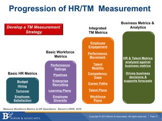 Progression of HR/TM Measurement
                                                                                                  Business Metrics &
  Develop a TM Measurement                                        Integrated                           Analytics
           Strategy                                               TM Metrics

                                                                   Employee
                                                                  Engagement
                                  Basic Workforce                 Performance
                                      Metrics                      Movement                         HR & Talent Metrics
                                                                                                     analyzed against
                                      Performance                    Talent                          business metrics
                                        Ratings                     Mobility
   Basic HR Metrics                                               Competency                         Drives business
                                        Pipelines
                                                                     Gaps                              decisions &
           Budget                      Enterprise                                                   supports forecasts
                                       Recruiting                 Career Paths
           Hiring
          Turnover                  Learning Plans                Talent Plans

         Employee                       Employee                   Workforce
        Satisfaction                    Diversity                   Plans

Measure Workforce Metrics & HR Operations : Bersin’s HIHR, 2010


                                                                  Copyright © 2012 Bersin & Associates. All rights reserved.   Page 21
 