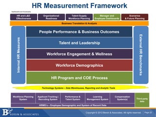 HR Measurement Framework
Dashboards and Scorecards

      HR and L&D                    Organizational            Talent Supply             Manager and                     Scenarios
      Effectiveness                   Readiness             Workforce Planning       Employee Dashboards            & Future Planning

                                                       Business Translation & Analysis


                                People Performance & Business Outcomes




                                                                                                                                   External HR Benchmarks
       Internal HR Measures




                                                      Talent and Leadership

                                       Workforce Engagement & Wellness

                                                Workforce Demographics


                                            HR Program and COE Process

                                   Technology Systems – Data Warehouses, Reporting and Analytic Tools



 Workforce Planning            Applicant Tracking |      Performance &           Learning                 Compensation
      System                    Recruiting System        Talent System       Management System              System(s)           Third party
                                                                                                                                   data
                                HRMS’s – Employee Demographic and System of Record Data


                                                                            Copyright © 2012 Bersin & Associates. All rights reserved.                      Page 22
 