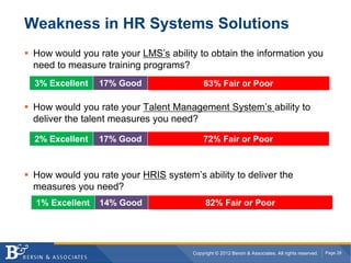 Weakness in HR Systems Solutions
 How would you rate your LMS’s ability to obtain the information you
 need to measure training programs?
 3% Excellent   17% Good                 63% Fair or Poor

 How would you rate your Talent Management System’s ability to
 deliver the talent measures you need?

 2% Excellent   17% Good                 72% Fair or Poor



 How would you rate your HRIS system’s ability to deliver the
 measures you need?
 1% Excellent   14% Good                  82% Fair or Poor




                                     Copyright © 2012 Bersin & Associates. All rights reserved.   Page 28
 