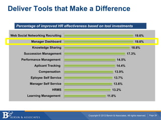 Deliver Tools that Make a Difference

   Percentage of improved HR effectiveness based on tool investments

Web Social Networking Recruiting                                                         19.6%
             Manager Dashboard                                                           19.6%
             Knowledge Sharing                                                        18.6%
        Succession Management                                                    17.3%
      Performance Management                                           14.5%
               Aplicant Tracking                                       14.4%
                 Compensation                                        13.9%
            Eployee Self Service                                    13.7%
            Manager Self Service                                    13.6%
                          HRMS                                    13.2%
          Learning Management                                11.8%




                                           Copyright © 2012 Bersin & Associates. All rights reserved.   Page 29
 