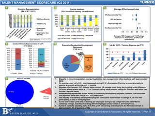 TALENT MANAGEMENT SCORECARD (Q2 2011)
  1                Diversity Representation
                                                                     2                    Pipeline Readiness
                                                                                                                                            3                Manager Effectiveness Index
                       (As of 6/17/2011)                                       (2010 Succession Planning: VPs and Above)
      100%                                                           100%                                                                   VPs/Equivalent by Title                       2.7
       90%
       80%                                                            80%
       70%                                  TBS-Non-Minority                                                                                            SVP and above                     2.7
       60%                                                            60%
       50%                                                            40%
       40%
       30%                                  TBS-Minority              20%                                                                             Mgr/Equiv by Title                              3.0
       20%
       10%                                                             0%
        0%                                                                   Ready  Ready in Ready in Ready in Ready in Ready in Too New    Dirs/Equivalent by Title                                   3.2
                                            DiversityInc-
                                            Minority                          Now      6       12       18      2 years 3 years To Rate 
                                                                                    months months months                          or N/A                                   0.0   1.0     2.0    3.0         4.0    5.0
                                            DiversityInc-Non-
                                            Minority
                                                                            Too New To Rate    Under‐Performing     Well‐Placed                              Average of EE Engagement, Perf. Ratings,
                                                                                                                                                              Promos Out of Hierarchy, and Num. of
                                  Percentages may not add to 100%           Growth Potential   Highly Promotable
                                  due to rounding                                                                                                                         Terminations


  4          Gender/Ethnicity Representation in LDPs                 5          Executive Leadership Development
                                                                                                                                            6          1st Qtr 2011 - Training Expense per FTE
                           (YTD 2011)
                                                                                            Outcomes
  100%                          100%                                                                                                            200
                                 90%
                                                                                           (YTD 2011)
   90%
                                 80%                                                                                                            150
   80%                                                                                                    New
                                                                                                     Promotion
                 51%             70%                                                                    Position
   70%                                           66%                                                    20%                                     100
                                 60%                                                                      4%
   60%                                                                                                             Suspensio                     50
                                 50%
   50%                           40%                                                                                   n
                                                        1%                                                            1%                         0
   40%                           30%             8%
   30%                           20%                                                 No
                 49%                             18%
   20%                           10%                                               Change                          Job Title
                                  0%             6%                                 74%
   10%                                                                                                             Change
    0%                                                                                                               1%
                                    ASIAN     BLACK    HISPA
         Female      Male           PACIF     WHITE                                                                                                        Dollars per FTE             ASTD/Bersin Benchmark


  7                                                                  1.     Disparity in minority population amongst leadership; non-managers and other positions split approximately
                                                                            50/50
                                                                     2.     On average, over half of VP+ talent assessed during 2010’s Succession Planning process are ready to
                                                                            assume a new role within the next 12 months
                                                                     3.     Manager effectiveness: SVP & above below current 3.0 average- most likely due to rating scale difference
                                                                            (VPs and above receive either a 1, 2, or 3 numeric rating value whereas ratings for Directors and below can
                                                                            include a decimal value)
                                                                     4.     Males/females represented almost equally in leadership development programs, however, non-minorities
                                                                            still represent more than half of 2011 YTD participants
                                                                     5.     The majority of leadership development program participants experienced no change in job role after
                                                                            participating in one or more programs
                                                                     6.     Turner overall has spent less on training per employee during Q1 as compared to the ASTD/Bersin
                                                                            combined average benchmark (average $81.94/employee across Turner vs. $147/employee)
                                                                     7.     Turner is currently spending .02% of its YTD profit on learning & development; the ASTD benchmark is
                                                                            approximately .4% of quarterly profits

                                                                                                                   Copyright © 2012 Bersin & Associates. All rights reserved.                                     Page 32
 