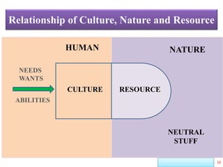 Relationship of Culture, Nature and Resource
10
HUMAN NATURE
NEUTRAL
STUFF
NEEDS
WANTS
ABILITIES
CULTURE RESOURCE
 