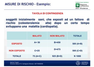 Martino Trapani
Direzione Medica P.O. Garbagnate Milanese –ASST RHODENSE
MISURE DI RISCHIO – Esempio:
MALATO NON MALATO TOTALE
ESPOSTO
A= 50 B=450
500 (A+B)
NON ESPOSTO C=25
D=475
500 (C+D)
TOTALE 75 (A+C) 925 (B+D) N 1000
TAVOLA DI CONTINGENZA
soggetti inizialmente sani, che esposti ad un fattore di
rischio (colesterolemia alta) dopo un certo tempo
sviluppano una malattia (cardiopatia).
 