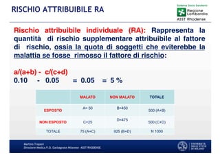 Martino Trapani
Direzione Medica P.O. Garbagnate Milanese –ASST RHODENSE
RISCHIO ATTRIBUIBILE RA
Rischio attribuibile individuale (RA): Rappresenta la
quantità di rischio supplementare attribuibile al fattore
di rischio, ossia la quota di soggetti che eviterebbe la
malattia se fosse rimosso il fattore di rischio:
a/(a+b) - c/(c+d)
0.10 - 0.05 = 0.05 = 5 %
 
