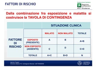 Dalla combinazione fra esposizione e malattia si
costruisce la TAVOLA DI CONTINGENZA
Martino Trapani
Direzione Medica P.O. Garbagnate Milanese –ASST RHODENSE
FATTORI DI RISCHIO
SITUAZIONE CLINICA
FATTORE
DI
RISCHIO
MALATO NON MALATO TOTALE
ESPOSTO
(PRESENTE)
A B
A+B
NON ESPOSTO
(ASSENTE) C
D
C+D
TOTALE A+C B+D N
 