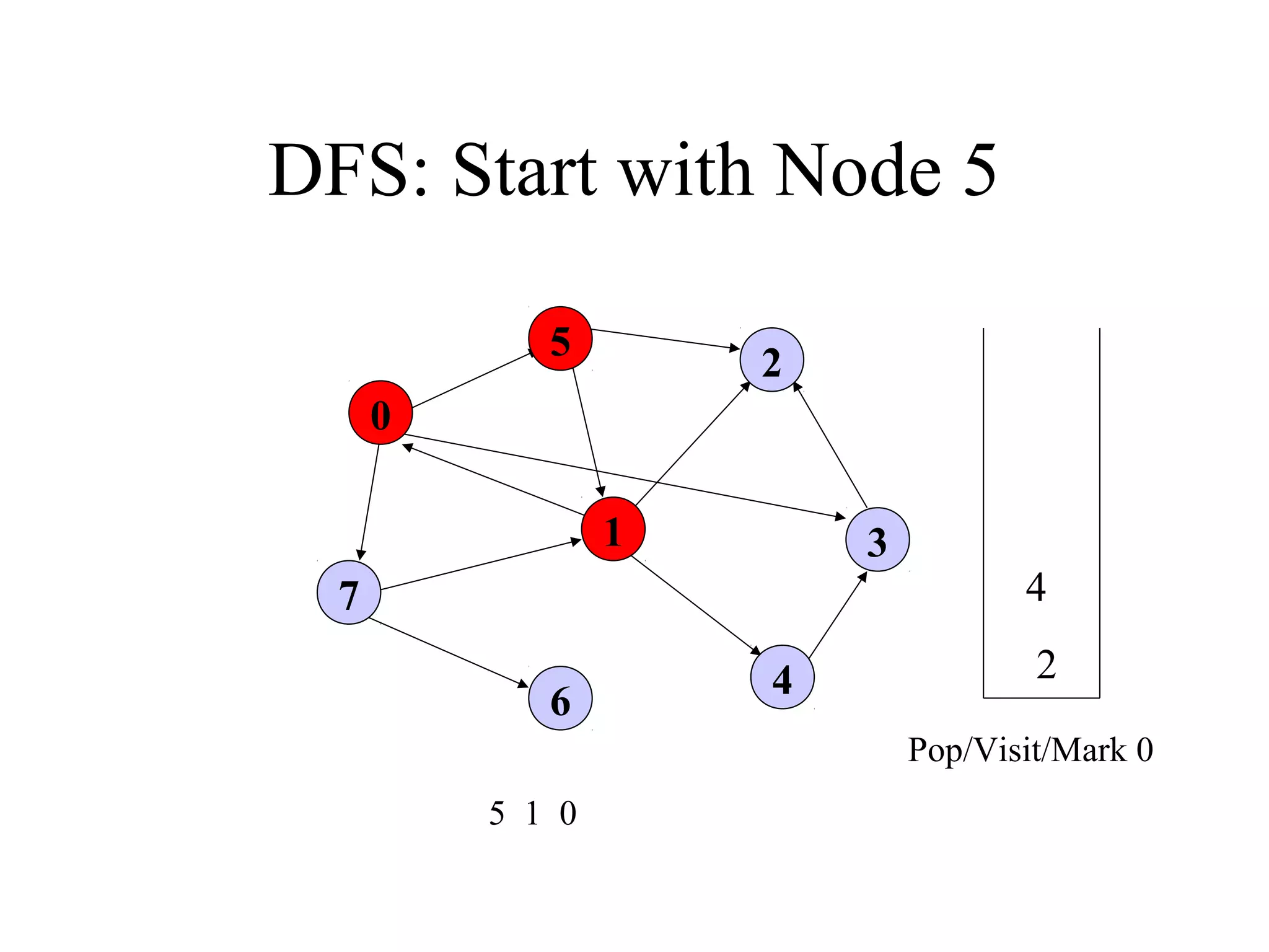 Graph traversal-BFS & DFS | PPT