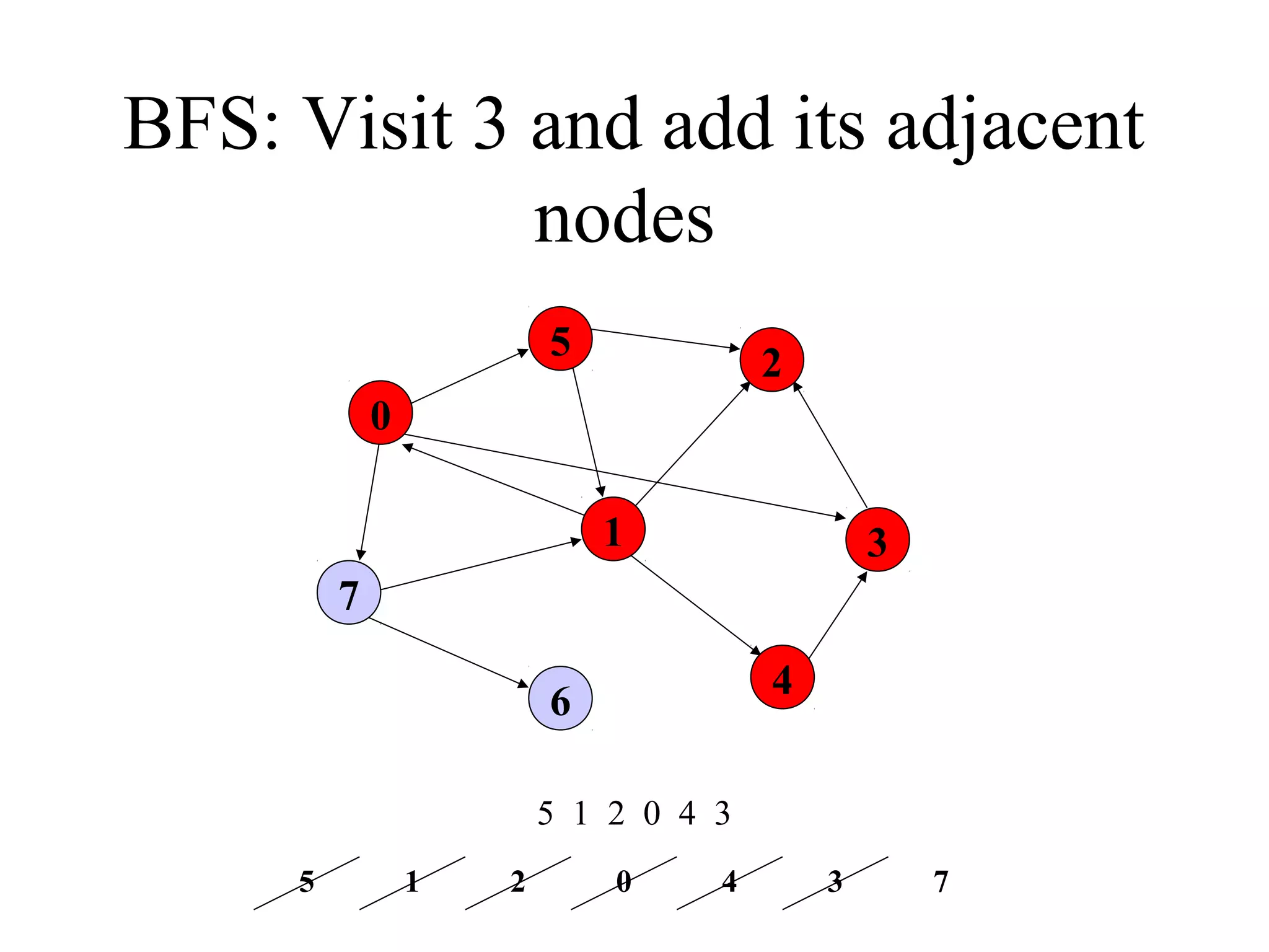 Graph traversal-BFS & DFS | PPT