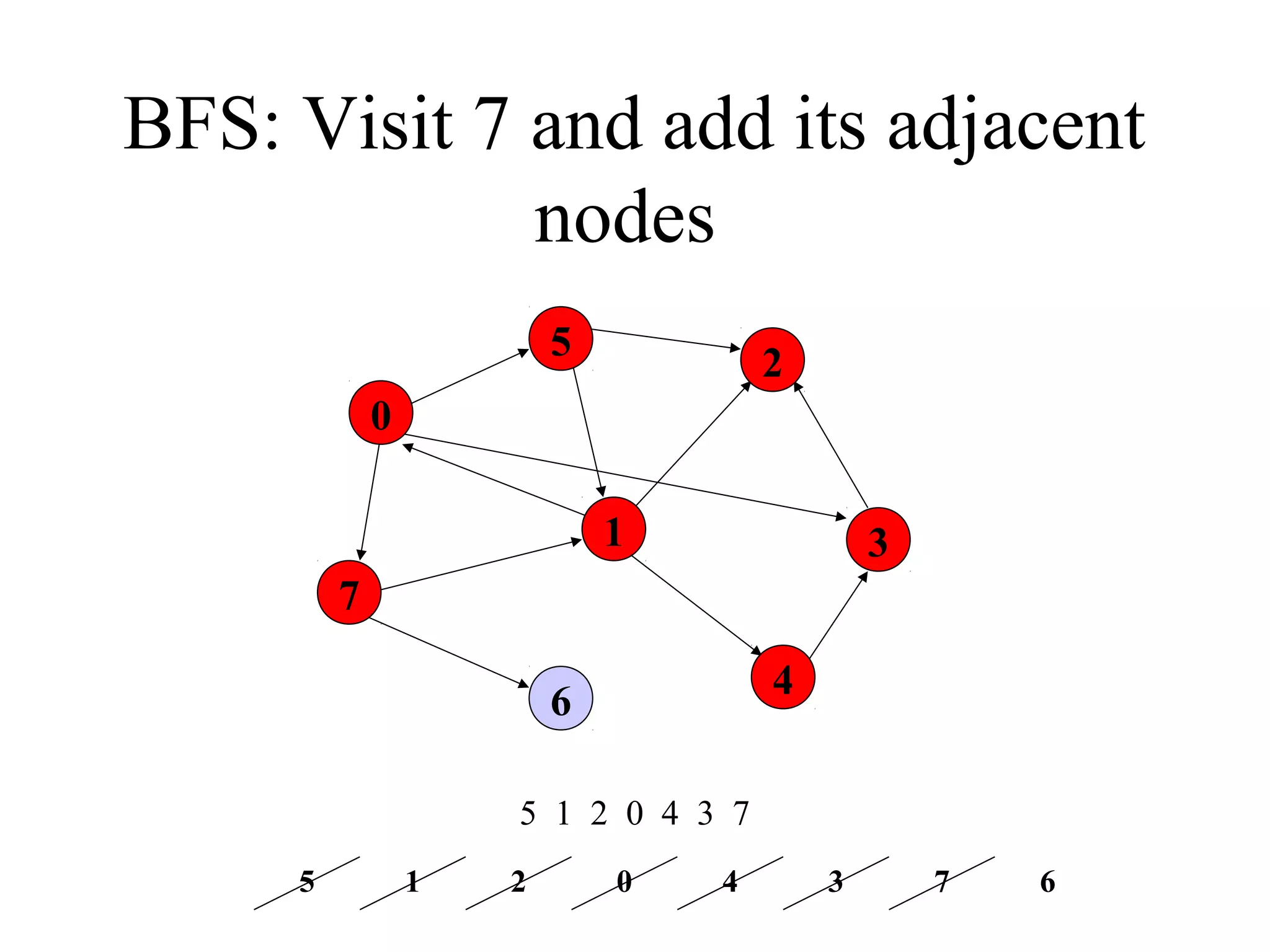 Graph traversal-BFS & DFS | PPT