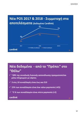 3/22/2019
10
19
Νέα POS 2017 & 2018 - Συμμετοχή στα
αποτελέσματα (Δεδομένα Cardlink)
3%
8%
7%
2%
5%
4%
2017 2018 2Μ 19
% Πλήθος Συναλλαγών % Αξία Συναλλαγών
20
 3 στις 10 συναλλαγές είναι έως και €10
 15% των συναλλαγών είναι low value payments (<€5)
 ~5 % των συναλλαγών είναι micro payments (<2)
 ~28% της συνολικής λιανικής κατανάλωσης πραγματοπείται
μέσω πληρωμών με κάρτες
Νέα δεδομένα - από το “Πρέπει” στο
“Θέλω”
 