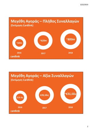3/22/2019
2
3
Μεγέθη Αγοράς – Πλήθος Συναλλαγών
(Εκτίμηση Cardlink)
~320m
~800m~620m
2016 20182017
4
Μεγέθη Αγοράς – Αξία Συναλλαγών
(Εκτίμηση Cardlink)
€19 δις
~€31,5δις€26,5δις
2016 20182017
 