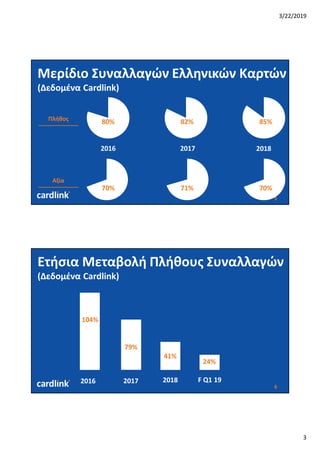 3/22/2019
3
5
Μερίδιο Συναλλαγών Ελληνικών Καρτών
(Δεδομένα Cardlink)
2016
80%
20182017
85%82%Πλήθος
Αξία
70% 70%71%
6
Ετήσια Μεταβολή Πλήθους Συναλλαγών
(Δεδομένα Cardlink)
104%
79%
41%
24%
2016 F Q1 192017 2018
 