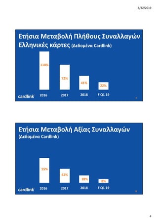 3/22/2019
4
7
Ετήσια Μεταβολή Πλήθους Συναλλαγών
Ελληνικές κάρτες (Δεδομένα Cardlink)
110%
72%
41%
22%
2016 F Q1 192017 2018
8
Ετήσια Μεταβολή Αξίας Συναλλαγών
(Δεδομένα Cardlink)
55%
42%
8%
2016 F Q1 192017 2018
18%
 