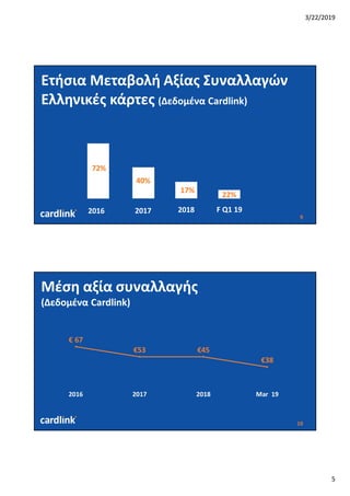 3/22/2019
5
9
Ετήσια Μεταβολή Αξίας Συναλλαγών
Ελληνικές κάρτες (Δεδομένα Cardlink)
72%
40%
22%
2016 F Q1 192017 2018
17%
10
Μέση αξία συναλλαγής
(Δεδομένα Cardlink)
 