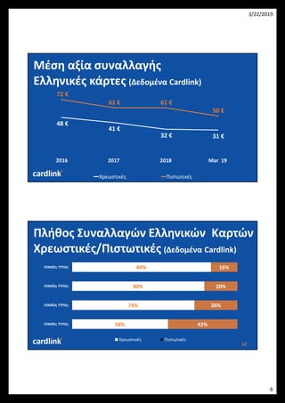 3/22/2019
6
11
Μέση αξία συναλλαγής
Ελληνικές κάρτες (Δεδομένα Cardlink)
48 €
41 €
32 € 31 €
72 €
61 € 61 €
50 €
2016 2017 2018 Mar 19
Χρεωστικές Πιστωτικές
12
Πλήθος Συναλλαγών Ελληνικών Καρτών
Χρεωστικές/Πιστωτικές (Δεδομένα Cardlink)
58%
74%
80%
84%
42%
26%
20%
16%
ΓΕΝΙΚΌς ΤΎΠΟς
ΓΕΝΙΚΌς ΤΎΠΟς
ΓΕΝΙΚΌς ΤΎΠΟς
ΓΕΝΙΚΌς ΤΎΠΟς
Χρεωστικές Πιστωτικές
 