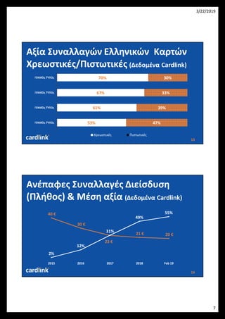 3/22/2019
7
13
Αξία Συναλλαγών Ελληνικών Καρτών
Χρεωστικές/Πιστωτικές (Δεδομένα Cardlink)
53%
61%
67%
70%
47%
39%
33%
30%
ΓΕΝΙΚΌς ΤΎΠΟς
ΓΕΝΙΚΌς ΤΎΠΟς
ΓΕΝΙΚΌς ΤΎΠΟς
ΓΕΝΙΚΌς ΤΎΠΟς
Χρεωστικές Πιστωτικές
14
Ανέπαφες Συναλλαγές Διείσδυση
(Πλήθος) & Μέση αξία (Δεδομένα Cardlink)
40 €
30 €
23 €
21 € 20 €
2%
12%
31%
49%
55%
0%
10%
20%
30%
40%
50%
60%
2015 2016 2017 2018 Feb 19
- €
5 €
10 €
15 €
20 €
25 €
30 €
35 €
40 €
45 €
 