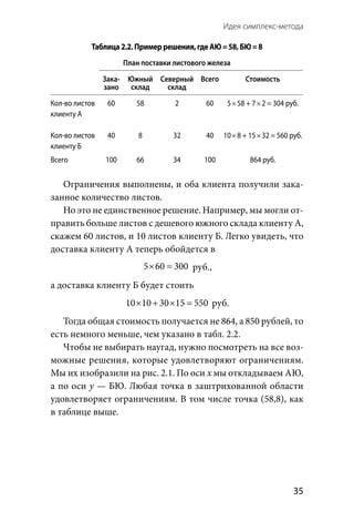 Идея симплекс-метода 
  35
Таблица2.2.Примеррешения,гдеАЮ = 58,БЮ = 8
План поставки листового железа
Зака-
зано
Южный
склад
Северный
склад
Всего Стоимость
Кол-во листов
клиенту А
Кол-во листов
клиенту Б
60
40
58
8
2
32
60
40
5 × 58 + 7 × 2 = 304 руб.
10 × 8 + 15 × 32 = 560 руб.
Всего 100 66 34 100 864 руб.
Ограничения выполнены, и оба клиента получили зака-
занное количество листов.
Но это не единственное решение. Например, мы могли от-
править больше листов с дешевого южного склада клиенту А,
скажем 60 листов, и 10 листов клиенту Б. Легко увидеть, что
доставка клиенту А теперь обойдется в
× =5 60 300 руб.,
а доставка клиенту Б будет стоить
10 10 30 15 550× + × = руб.
Тогда общая стоимость получается не 864, а 850 рублей, то
есть немного меньше, чем указано в табл. 2.2.
Чтобы не выбирать наугад, нужно посмотреть на все воз-
можные решения, которые удовлетворяют ограничениям.
Мы их изобразили на рис. 2.1. По оси х мы откладываем АЮ,
а по оси у — БЮ. Любая точка в заштрихованной области
удовлетворяет ограничениям. В том числе точка (58,8), как
в таблице выше.
 
