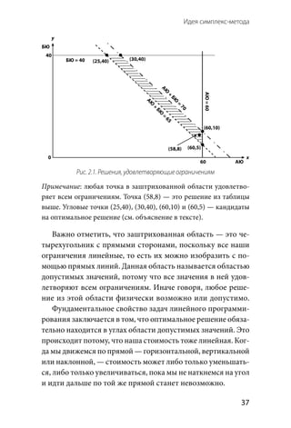 Идея симплекс-метода 
  37
БЮ
БЮ = 40
АЮ
x
y
АЮ=60
АЮ
+
БЮ
=
70
АЮ
+
БЮ
=
65
40
60
(60,10)
(60,5)(58,8)
(25,40) (30,40)
0
Рис. 2.1. Решения, удовлетворяющие ограничениям
Примечание: любая точка в заштрихованной области удовлетво-
ряет всем ограничениям. Точка (58,8) — это решение из таблицы
выше. Угловые точки (25,40), (30,40), (60,10) и (60,5) — кандидаты
на оптимальное решение (см. объяснение в тексте).
Важно отметить, что заштрихованная область — это че-
тырехугольник с прямыми сторонами, поскольку все наши
ограничения линейные, то есть их можно изобразить с по-
мощью прямых линий. Данная область называется областью
допустимых значений, потому что все значения в ней удов-
летворяют всем ограничениям. Иначе говоря, любое реше-
ние из этой области физически возможно или допустимо.
Фундаментальное свойство задач линейного программи-
рования заключается в том, что оптимальное решение обяза-
тельно находится в углах области допустимых значений. Это
происходит потому, что наша стоимость тоже линейная. Ког-
да мы движемся по прямой — горизонтальной, вертикальной
или наклонной, — стоимость может либо только уменьшать-
ся, либо только увеличиваться, пока мы не наткнемся на угол
и идти дальше по той же прямой станет невозможно.
 