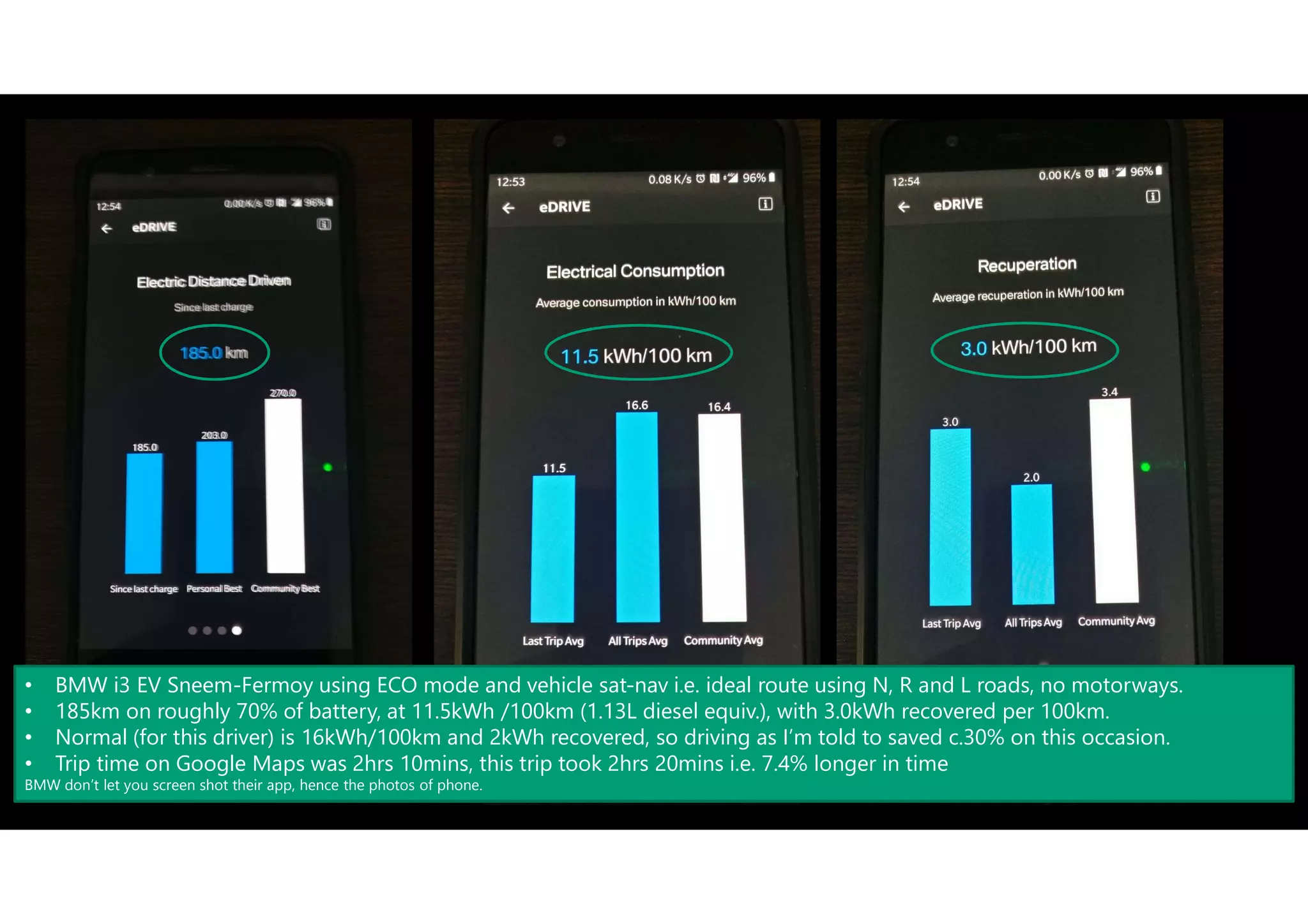 • BMW i3 EV Sneem-Fermoy using ECO mode and vehicle sat-nav i.e. ideal route using N, R and L roads, no motorways.
• 185km on roughly 70% of battery, at 11.5kWh /100km (1.13L diesel equiv.), with 3.0kWh recovered per 100km.
• Normal (for this driver) is 16kWh/100km and 2kWh recovered, so driving as I’m told to saved c.30% on this occasion.
• Trip time on Google Maps was 2hrs 10mins, this trip took 2hrs 20mins i.e. 7.4% longer in time
BMW don’t let you screen shot their app, hence the photos of phone.
 