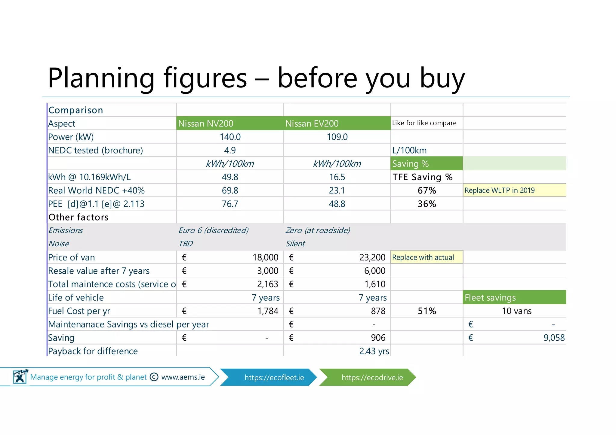 © Manage energy for profit & planet © www.aems.ie https://ecofleet.ie https://ecodrive.ie
Planning figures – before you buy
Comparison
Aspect Nissan NV200 Nissan EV200 Like for like compare
Power (kW) 140.0 109.0
NEDC tested (brochure) 4.9 L/100km
kWh/100km kWh/100km Saving %
kWh @ 10.169kWh/L 49.8 16.5 TFE Saving %
Real World NEDC +40% 69.8 23.1 67% Replace WLTP in 2019
PEE [d]@1.1 [e]@ 2.113 76.7 48.8 36%
Other factors
Emissions Euro 6 (discredited) Zero (at roadside)
Noise TBD Silent
Price of van 18,000€ 23,200€ Replace with actual
Resale value after 7 years 3,000€ 6,000€
Total maintence costs (service only) 2,163€ 1,610€
Life of vehicle 7 years 7 years Fleet savings
Fuel Cost per yr 1,784€ 878€ 51% 10 vans
Maintenanace Savings vs diesel per year -€ -€
Saving -€ 906€ 9,058€
Payback for difference 2.43 yrs
 