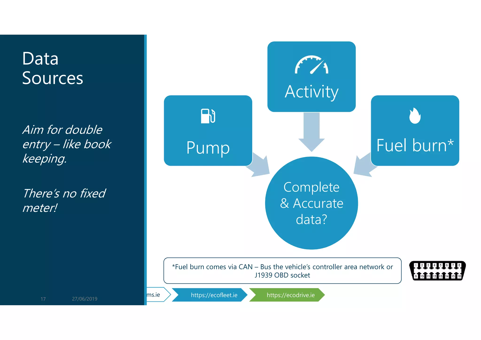 © Manage energy for profit & planet © www.aems.ie https://ecofleet.ie https://ecodrive.ie
Data
Sources
Complete
& Accurate
data?
⛽
Pump
Activity
🔥
Fuel burn*
Aim for double
entry – like book
keeping.
There’s no fixed
meter!
27/06/201917
*Fuel burn comes via CAN – Bus the vehicle’s controller area network or
J1939 OBD socket
 