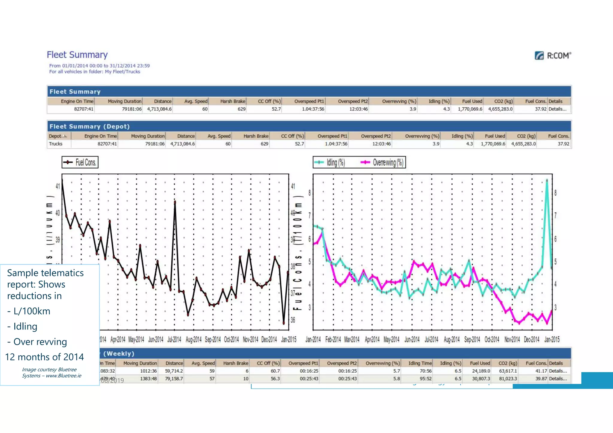 Manage energy for profit & planet www.aems.ie27/06/201919
Sample telematics
report: Shows
reductions in
- L/100km
- Idling
- Over revving
12 months of 2014
• Image courtesy Bluetree
Systems – www.Bluetree.ie
 