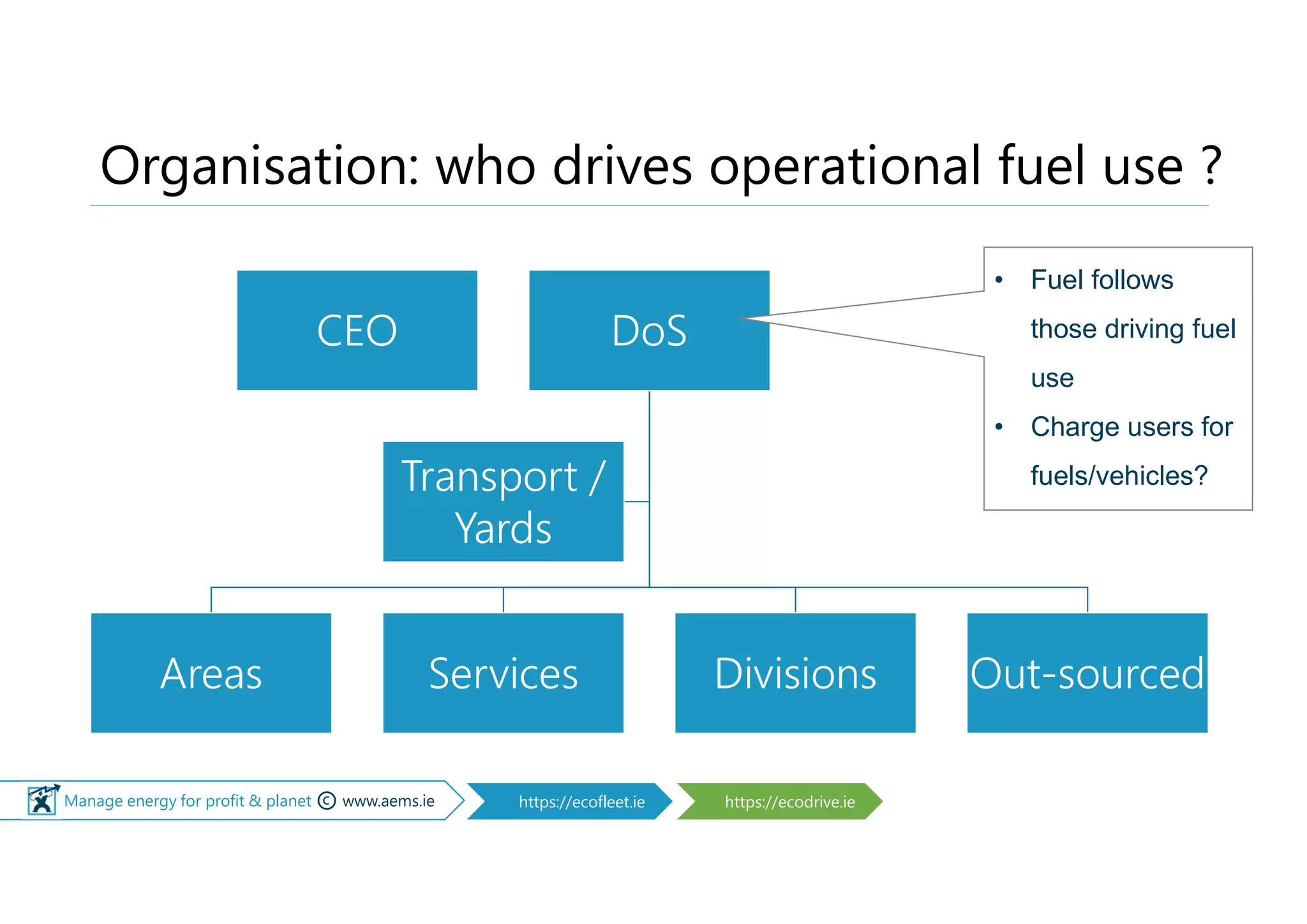 © Manage energy for profit & planet © www.aems.ie https://ecofleet.ie https://ecodrive.ie
Organisation: who drives operational fuel use ?
CEO DoS
Areas Services Divisions Out-sourced
Transport /
Yards
• Fuel follows
those driving fuel
use
• Charge users for
fuels/vehicles?
 