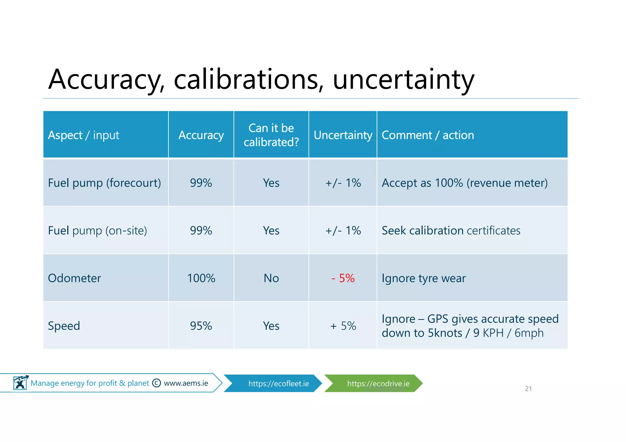 © Manage energy for profit & planet © www.aems.ie https://ecofleet.ie https://ecodrive.ie
Accuracy, calibrations, uncertainty
Aspect / input Accuracy
Can it be
calibrated?
Uncertainty Comment / action
Fuel pump (forecourt) 99% Yes +/- 1% Accept as 100% (revenue meter)
Fuel pump (on-site) 99% Yes +/- 1% Seek calibration certificates
Odometer 100% No - 5% Ignore tyre wear
Speed 95% Yes + 5%
Ignore – GPS gives accurate speed
down to 5knots / 9 KPH / 6mph
27/06/2019 21
 